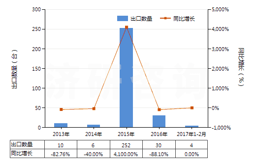 2013-2017年2月中國(guó)煉焦?fàn)t(HS84178010)出口量及增速統(tǒng)計(jì)